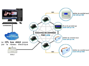 Box domotique CPL